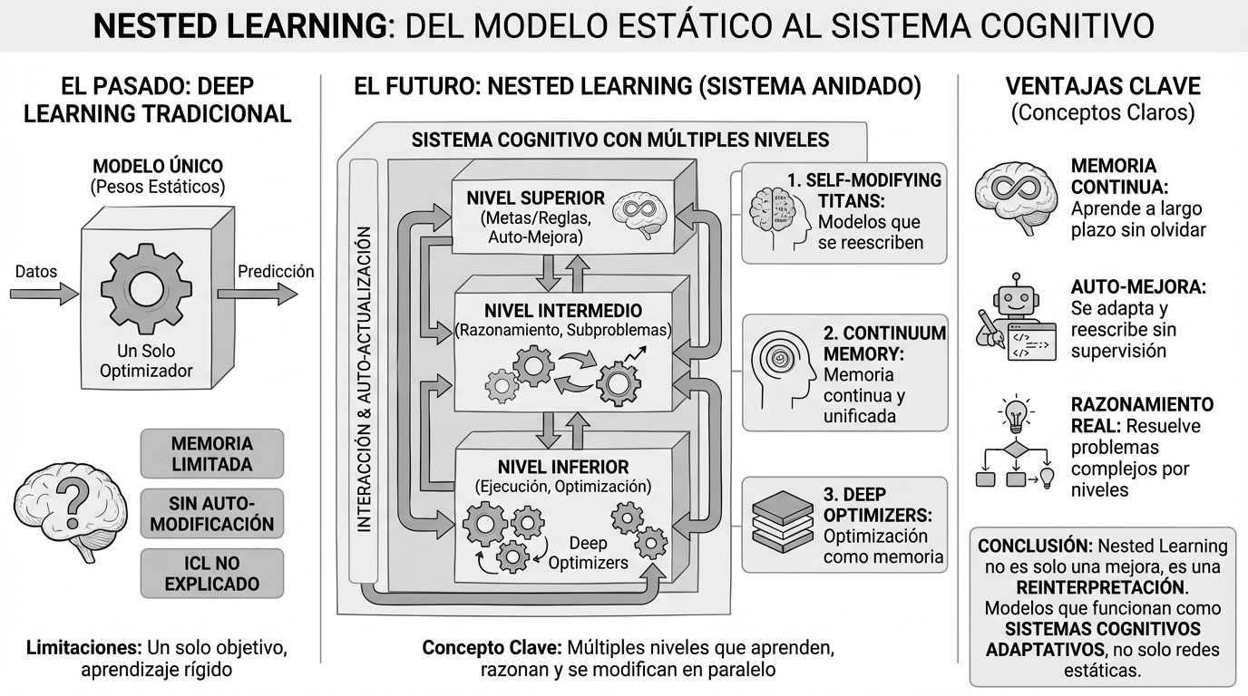 Nested Learning: Del modelo estático al sistema cognitivo - Diagrama comparativo entre Deep Learning tradicional y el futuro con Nested Learning (sistema anidado)